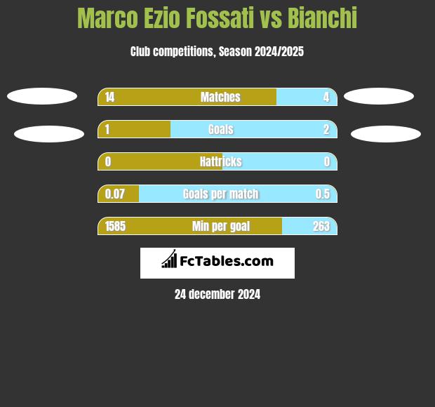 Marco Ezio Fossati vs Bianchi h2h player stats