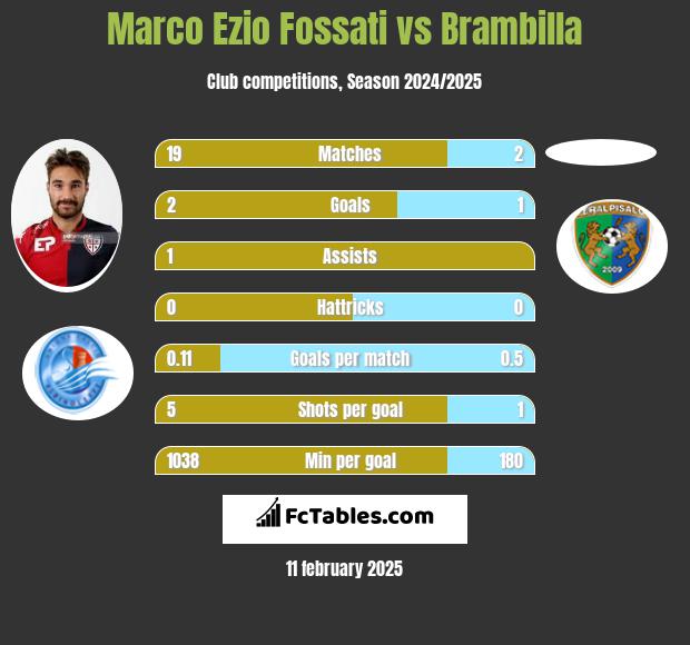 Marco Ezio Fossati vs Brambilla h2h player stats