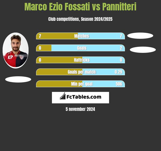 Marco Ezio Fossati vs Pannitteri h2h player stats