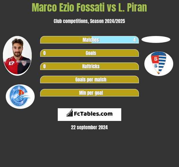 Marco Ezio Fossati vs L. Piran h2h player stats