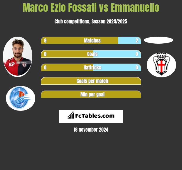 Marco Ezio Fossati vs Emmanuello h2h player stats