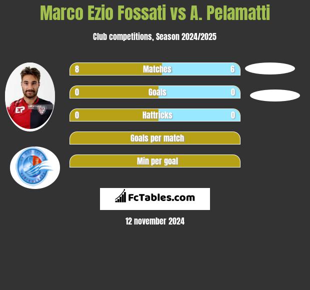 Marco Ezio Fossati vs A. Pelamatti h2h player stats