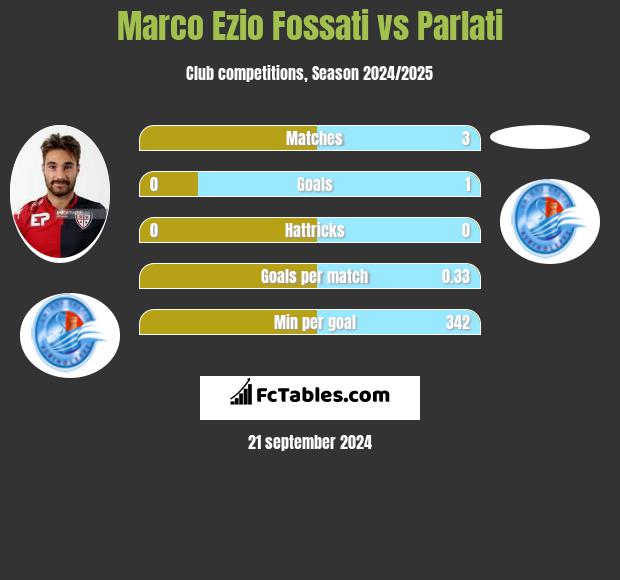 Marco Ezio Fossati vs Parlati h2h player stats