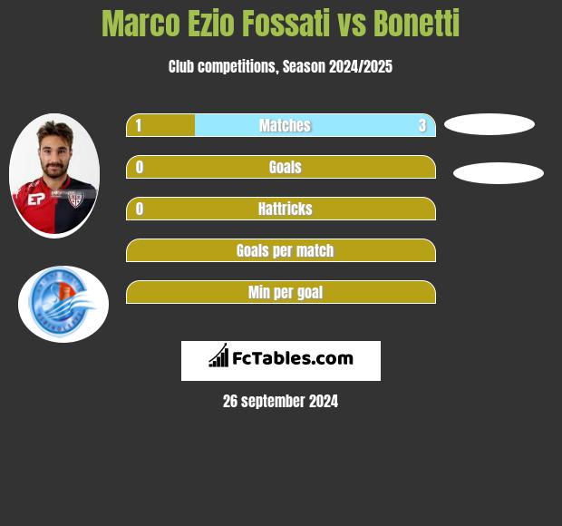 Marco Ezio Fossati vs Bonetti h2h player stats