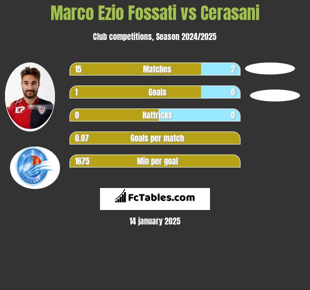 Marco Ezio Fossati vs Cerasani h2h player stats