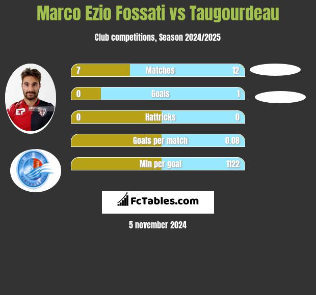 Marco Ezio Fossati vs Taugourdeau h2h player stats