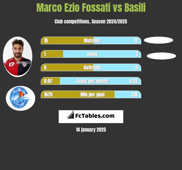 Marco Ezio Fossati vs Basili h2h player stats