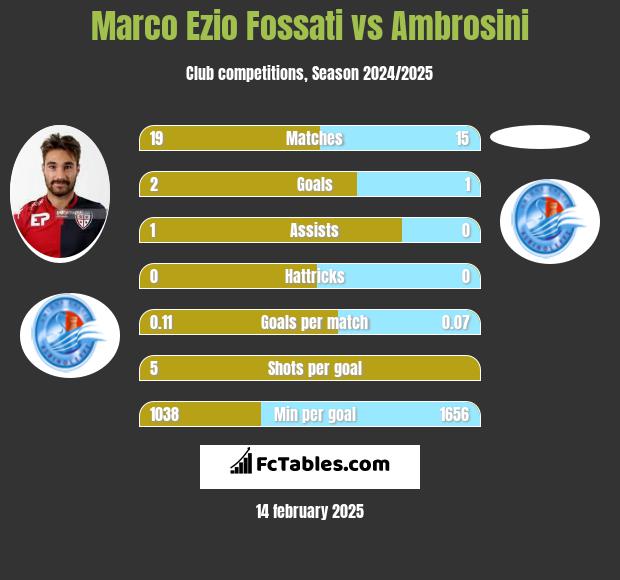 Marco Ezio Fossati vs Ambrosini h2h player stats