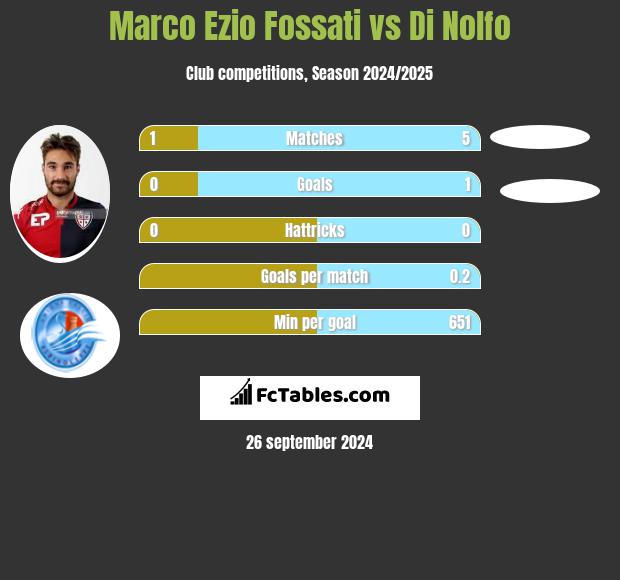 Marco Ezio Fossati vs Di Nolfo h2h player stats