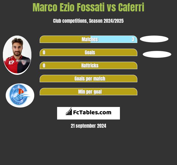 Marco Ezio Fossati vs Caferri h2h player stats