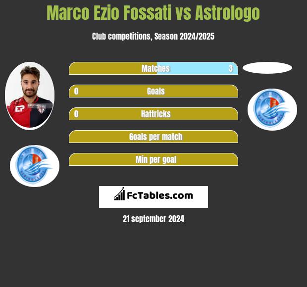 Marco Ezio Fossati vs Astrologo h2h player stats