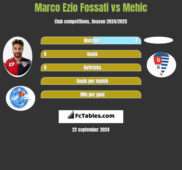 Marco Ezio Fossati vs Mehic h2h player stats