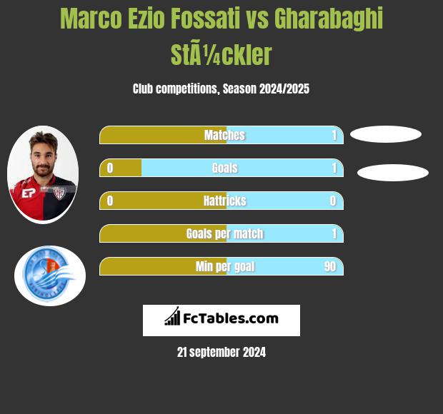 Marco Ezio Fossati vs Gharabaghi StÃ¼ckler h2h player stats