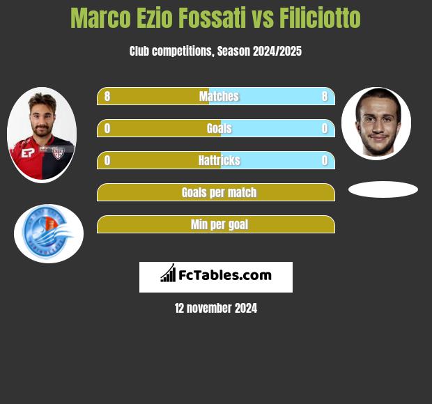 Marco Ezio Fossati vs Filiciotto h2h player stats