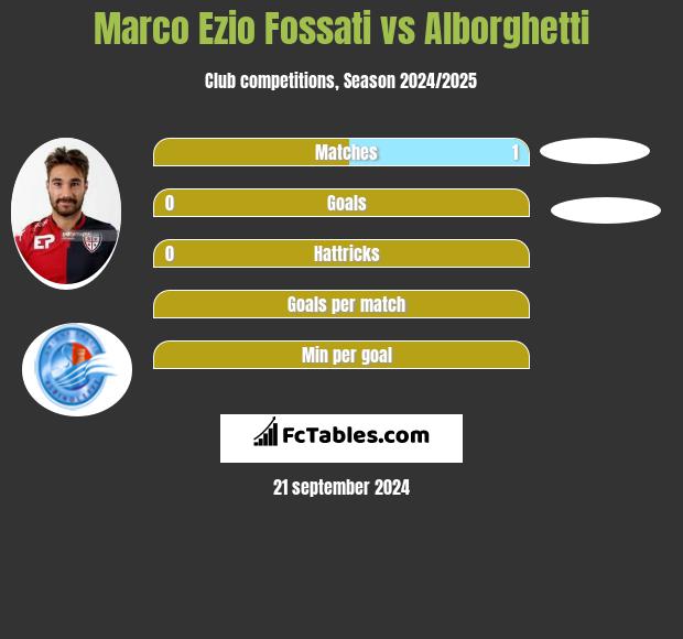 Marco Ezio Fossati vs Alborghetti h2h player stats