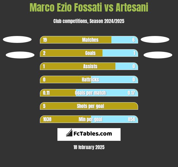 Marco Ezio Fossati vs Artesani h2h player stats