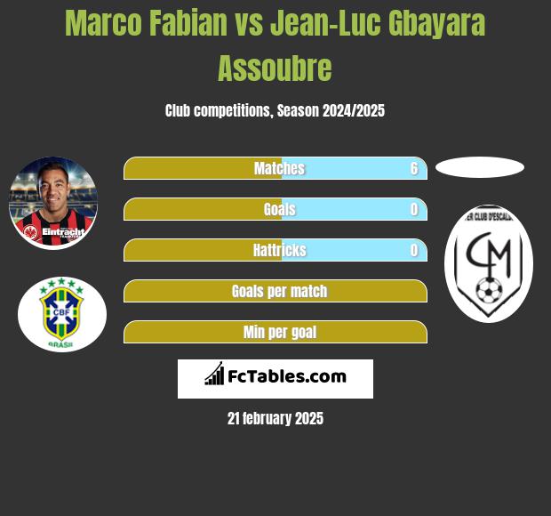 Marco Fabian vs Jean-Luc Gbayara Assoubre h2h player stats