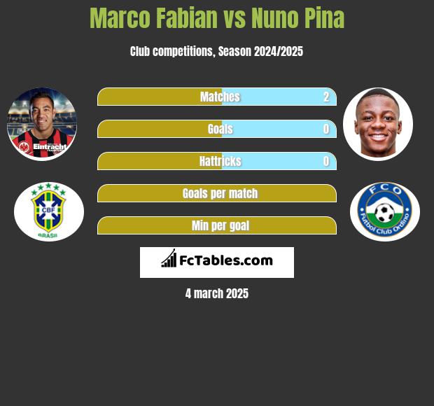 Marco Fabian vs Nuno Pina h2h player stats