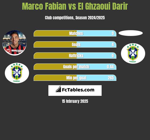 Marco Fabian vs El Ghzaoui Darir h2h player stats