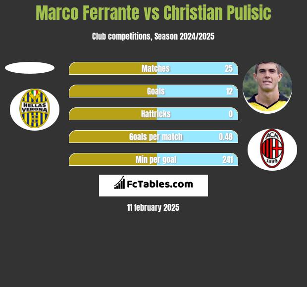 Marco Ferrante vs Christian Pulisic h2h player stats