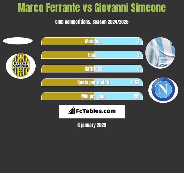 Marco Ferrante vs Giovanni Simeone h2h player stats