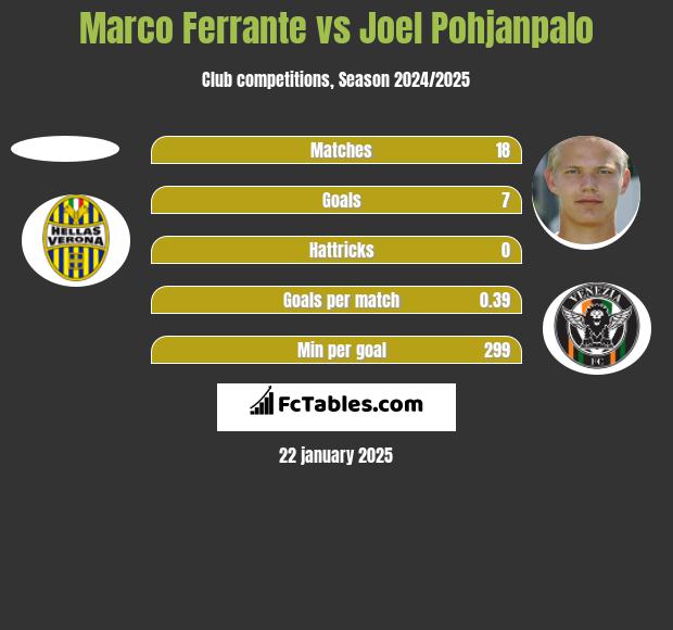 Marco Ferrante vs Joel Pohjanpalo h2h player stats