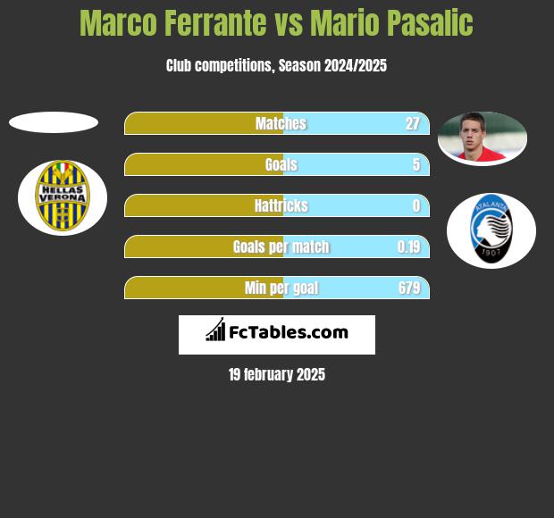 Marco Ferrante vs Mario Pasalic h2h player stats