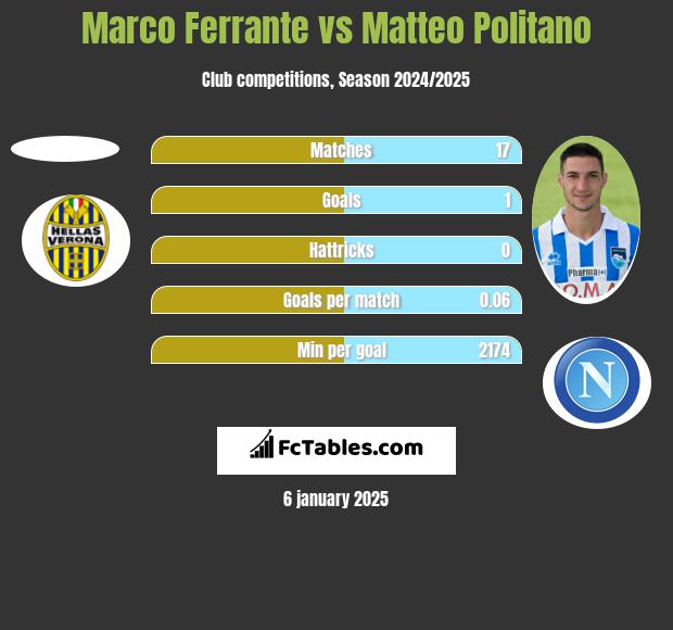 Marco Ferrante vs Matteo Politano h2h player stats