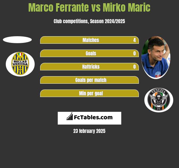 Marco Ferrante vs Mirko Maric h2h player stats