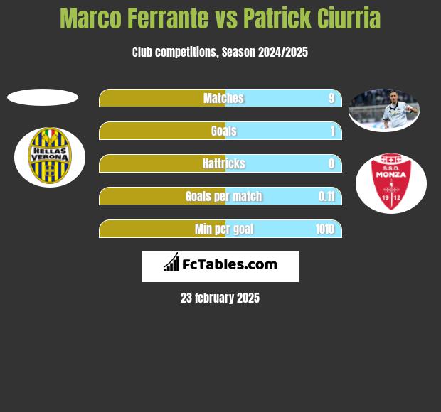 Marco Ferrante vs Patrick Ciurria h2h player stats