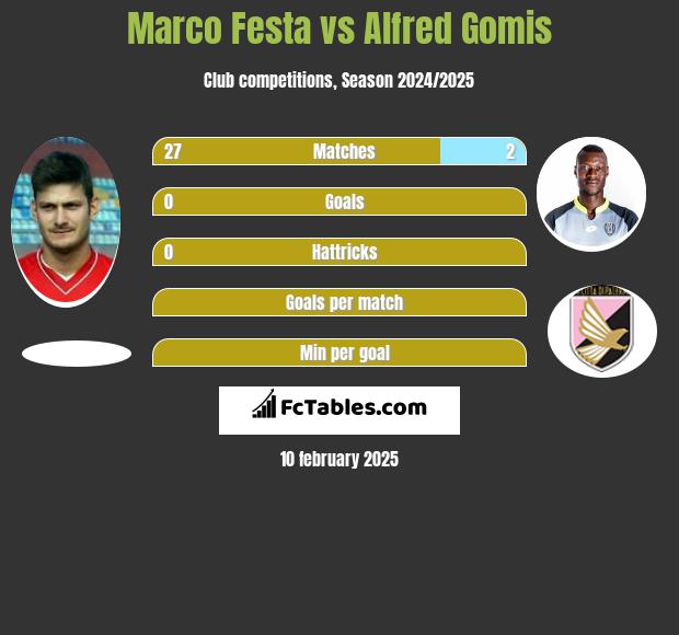 Marco Festa vs Alfred Gomis h2h player stats