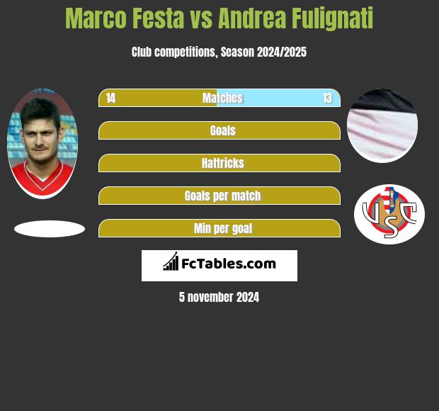 Marco Festa vs Andrea Fulignati h2h player stats