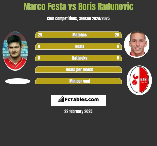 Marco Festa vs Boris Radunovic h2h player stats