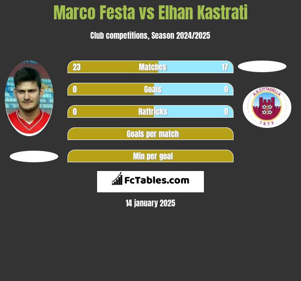 Marco Festa vs Elhan Kastrati h2h player stats