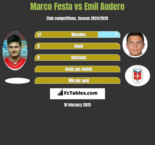 Marco Festa vs Emil Audero h2h player stats