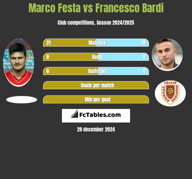 Marco Festa vs Francesco Bardi h2h player stats