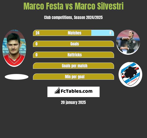 Marco Festa vs Marco Silvestri h2h player stats