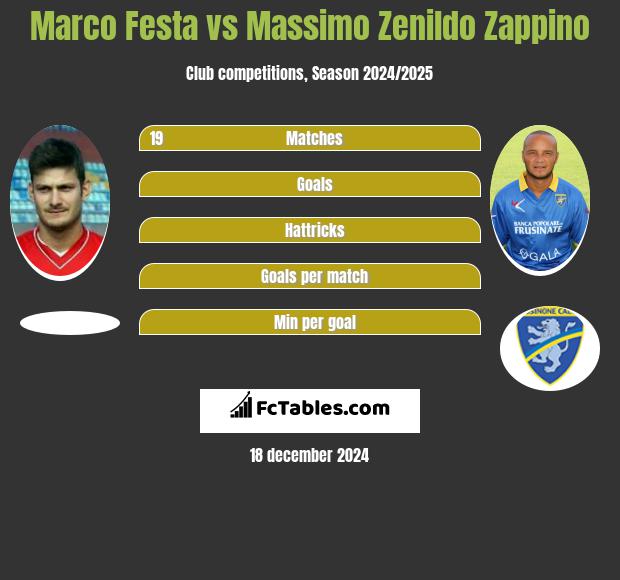 Marco Festa vs Massimo Zenildo Zappino h2h player stats