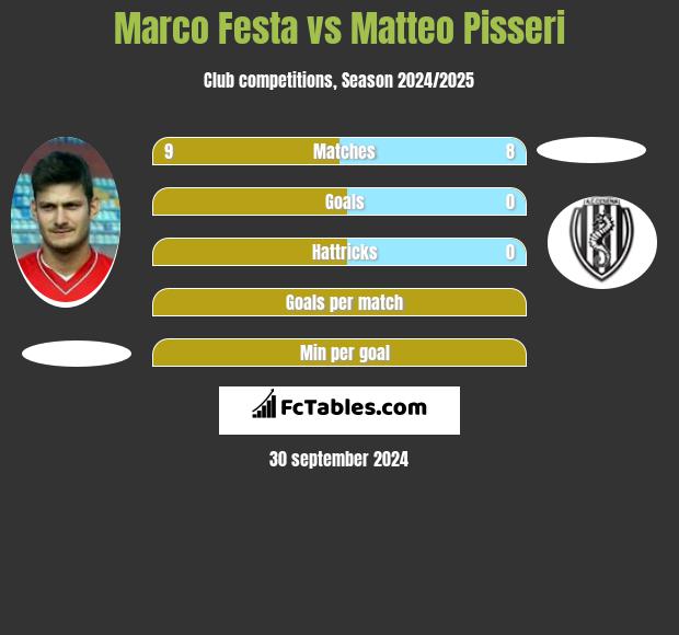 Marco Festa vs Matteo Pisseri h2h player stats