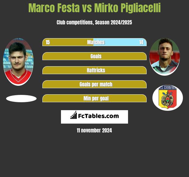 Marco Festa vs Mirko Pigliacelli h2h player stats