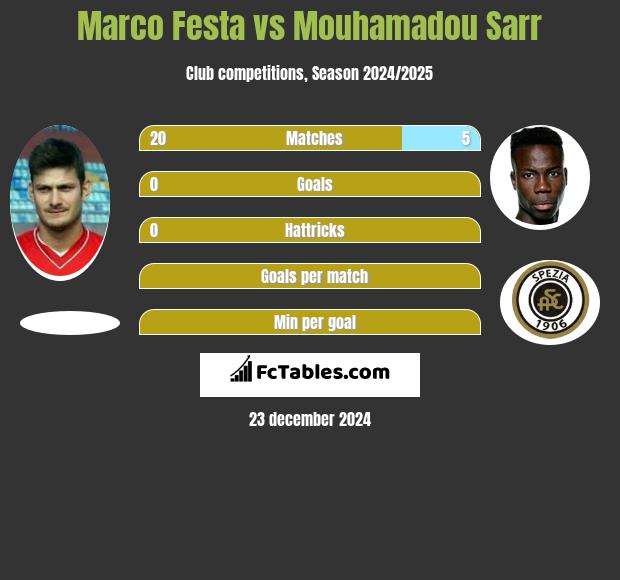 Marco Festa vs Mouhamadou Sarr h2h player stats