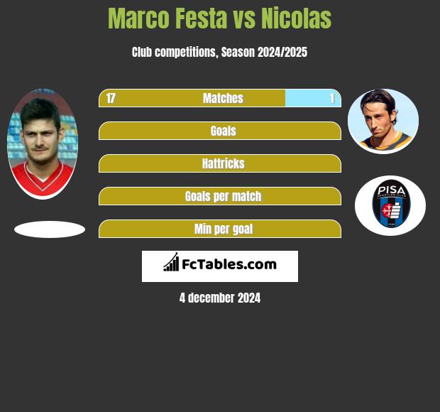 Marco Festa vs Nicolas h2h player stats