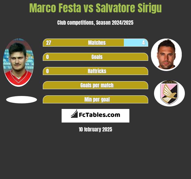 Marco Festa vs Salvatore Sirigu h2h player stats