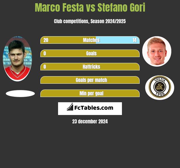 Marco Festa vs Stefano Gori h2h player stats