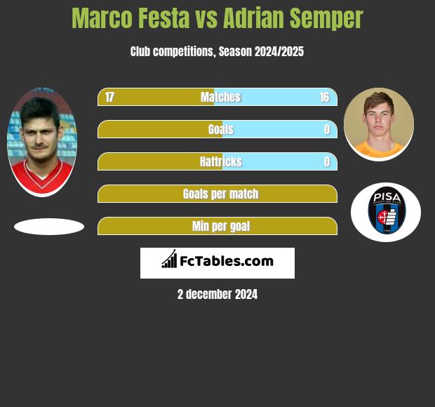 Marco Festa vs Adrian Semper h2h player stats