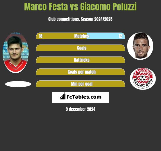 Marco Festa vs Giacomo Poluzzi h2h player stats