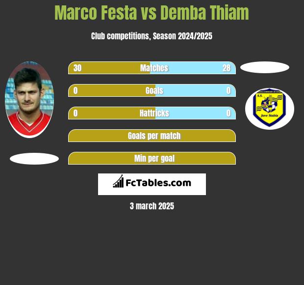 Marco Festa vs Demba Thiam h2h player stats