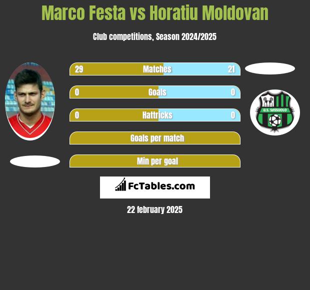 Marco Festa vs Horatiu Moldovan h2h player stats