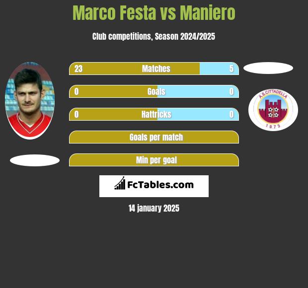 Marco Festa vs Maniero h2h player stats