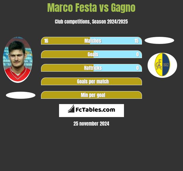 Marco Festa vs Gagno h2h player stats